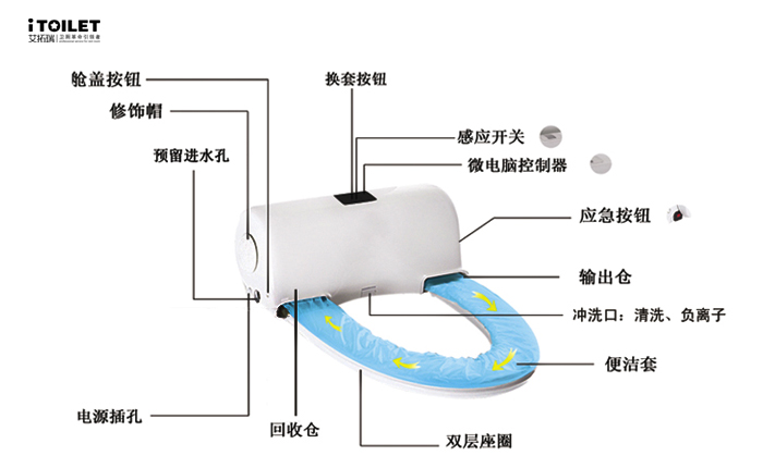 全自動(dòng)換套馬桶蓋、智能馬桶蓋、坐便套、一次性馬桶坐墊、轉轉墊、便潔墊、自動(dòng)換套馬桶蓋、智能便潔墊、馬桶轉轉墊、智能潔身器